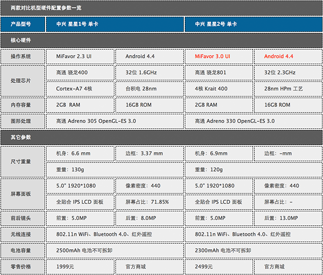 中兴星星2号评测首发
